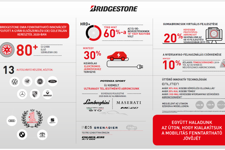 A világ vezető autógyártói ismét a Bridgestone-t választották 2020-ban