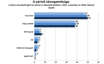 Závecz Research: Tovább nőtt a Tisza Párt előnye